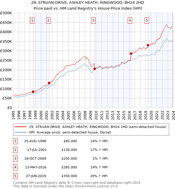 29, STRUAN DRIVE, ASHLEY HEATH, RINGWOOD, BH24 2HD: Price paid vs HM Land Registry's House Price Index