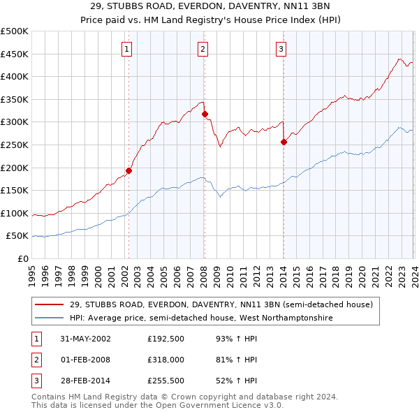 29, STUBBS ROAD, EVERDON, DAVENTRY, NN11 3BN: Price paid vs HM Land Registry's House Price Index