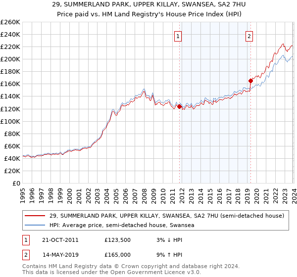 29, SUMMERLAND PARK, UPPER KILLAY, SWANSEA, SA2 7HU: Price paid vs HM Land Registry's House Price Index