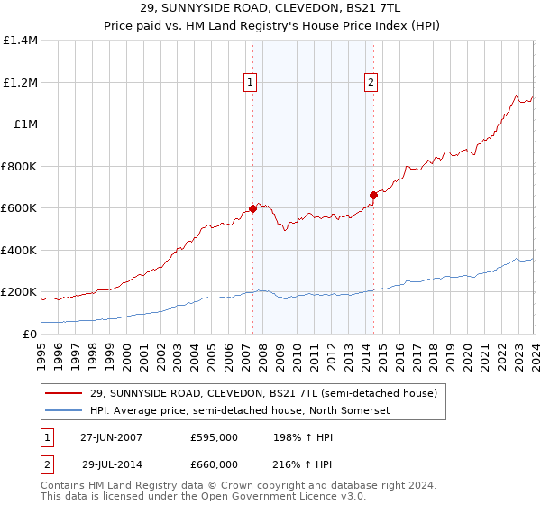 29, SUNNYSIDE ROAD, CLEVEDON, BS21 7TL: Price paid vs HM Land Registry's House Price Index
