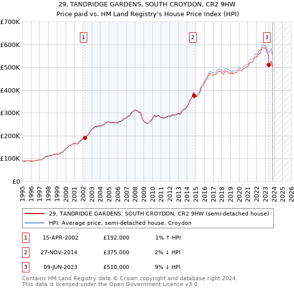 29, TANDRIDGE GARDENS, SOUTH CROYDON, CR2 9HW: Price paid vs HM Land Registry's House Price Index