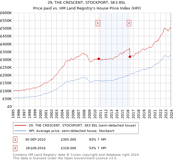 29, THE CRESCENT, STOCKPORT, SK3 8SL: Price paid vs HM Land Registry's House Price Index