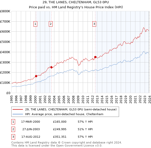 29, THE LANES, CHELTENHAM, GL53 0PU: Price paid vs HM Land Registry's House Price Index