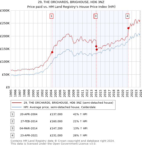 29, THE ORCHARDS, BRIGHOUSE, HD6 3NZ: Price paid vs HM Land Registry's House Price Index