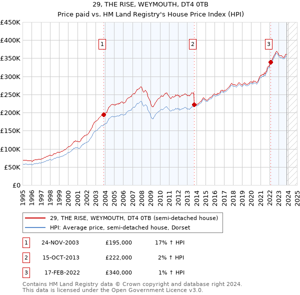 29, THE RISE, WEYMOUTH, DT4 0TB: Price paid vs HM Land Registry's House Price Index