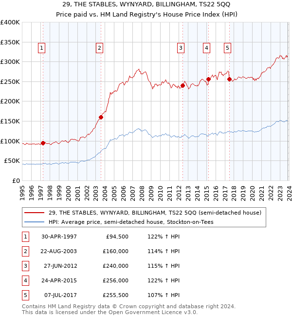 29, THE STABLES, WYNYARD, BILLINGHAM, TS22 5QQ: Price paid vs HM Land Registry's House Price Index