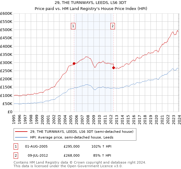 29, THE TURNWAYS, LEEDS, LS6 3DT: Price paid vs HM Land Registry's House Price Index