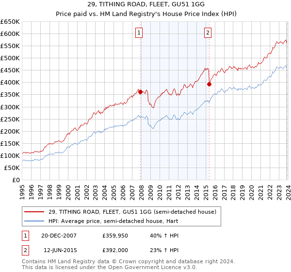 29, TITHING ROAD, FLEET, GU51 1GG: Price paid vs HM Land Registry's House Price Index