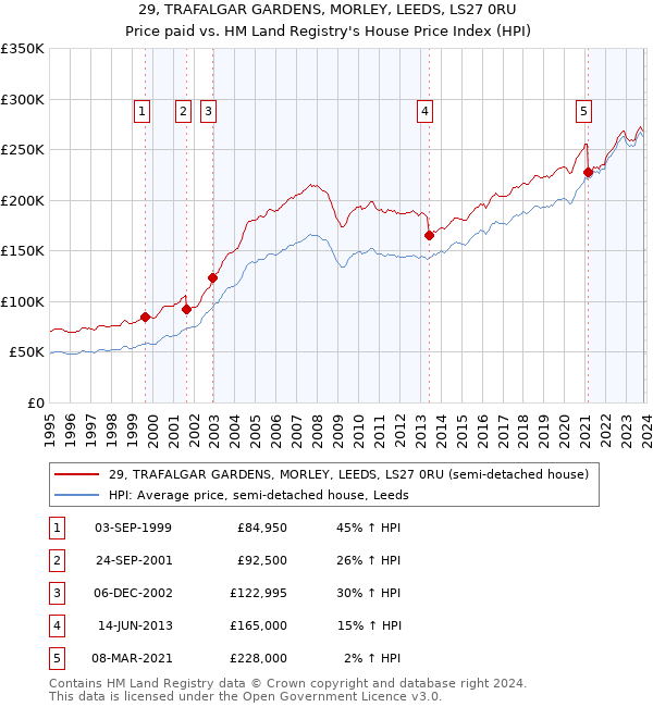 29, TRAFALGAR GARDENS, MORLEY, LEEDS, LS27 0RU: Price paid vs HM Land Registry's House Price Index