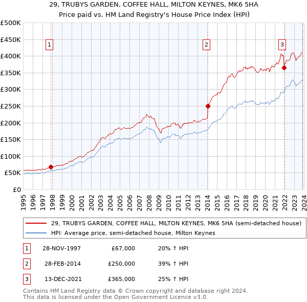 29, TRUBYS GARDEN, COFFEE HALL, MILTON KEYNES, MK6 5HA: Price paid vs HM Land Registry's House Price Index