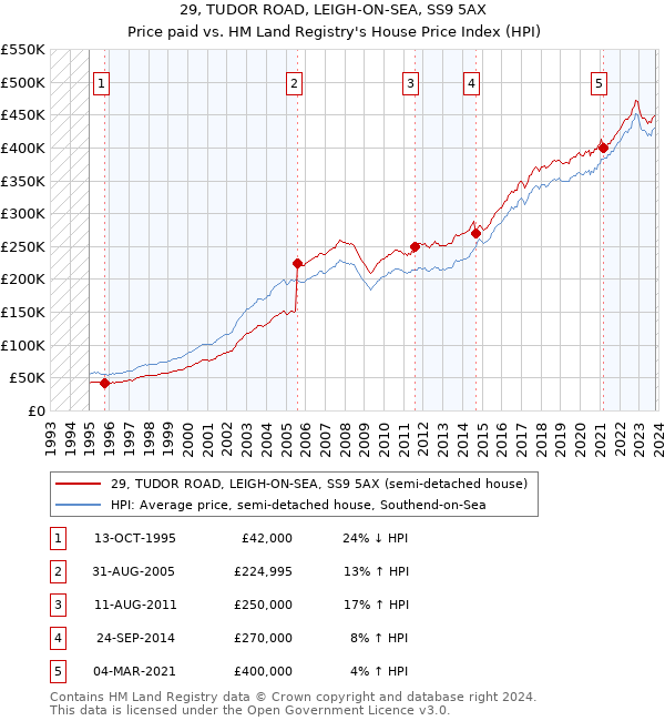 29, TUDOR ROAD, LEIGH-ON-SEA, SS9 5AX: Price paid vs HM Land Registry's House Price Index