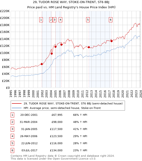 29, TUDOR ROSE WAY, STOKE-ON-TRENT, ST6 8BJ: Price paid vs HM Land Registry's House Price Index