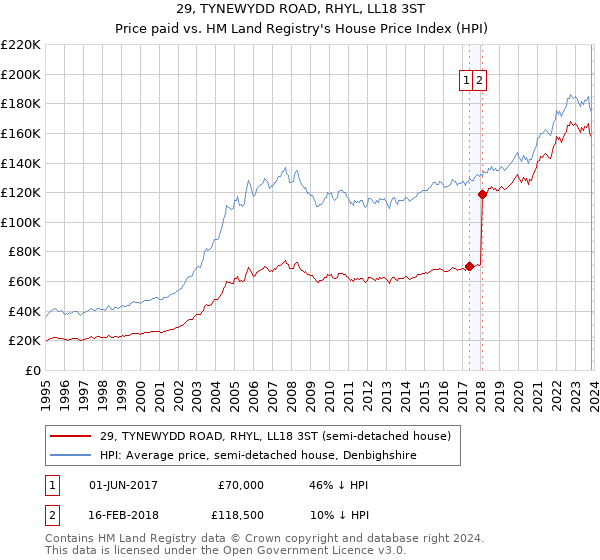 29, TYNEWYDD ROAD, RHYL, LL18 3ST: Price paid vs HM Land Registry's House Price Index