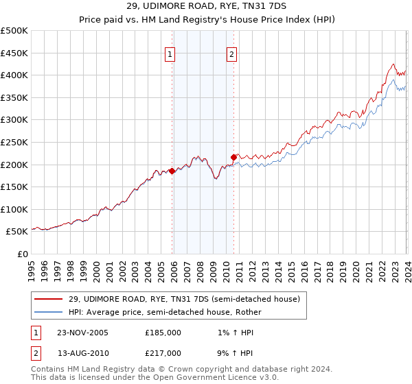 29, UDIMORE ROAD, RYE, TN31 7DS: Price paid vs HM Land Registry's House Price Index