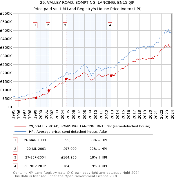 29, VALLEY ROAD, SOMPTING, LANCING, BN15 0JP: Price paid vs HM Land Registry's House Price Index