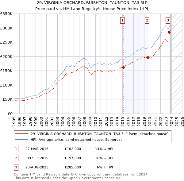 29, VIRGINIA ORCHARD, RUISHTON, TAUNTON, TA3 5LP: Price paid vs HM Land Registry's House Price Index