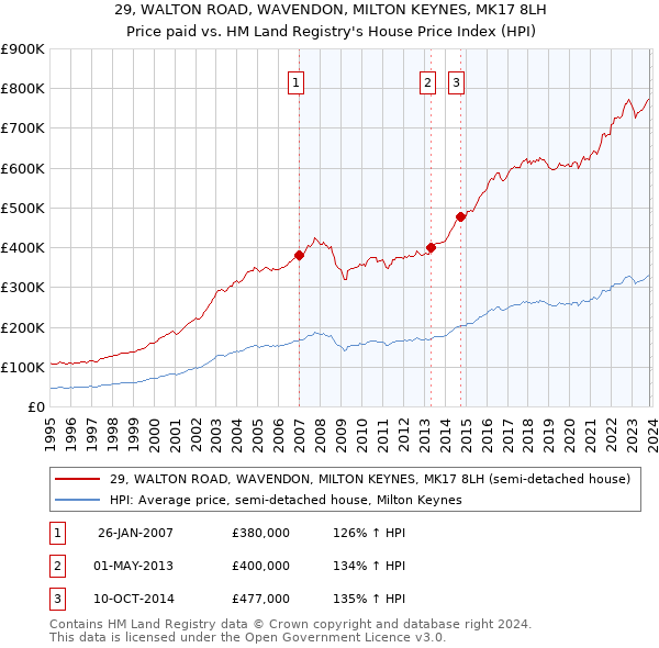29, WALTON ROAD, WAVENDON, MILTON KEYNES, MK17 8LH: Price paid vs HM Land Registry's House Price Index