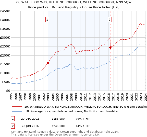 29, WATERLOO WAY, IRTHLINGBOROUGH, WELLINGBOROUGH, NN9 5QW: Price paid vs HM Land Registry's House Price Index
