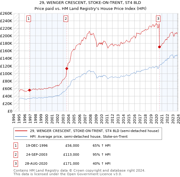 29, WENGER CRESCENT, STOKE-ON-TRENT, ST4 8LD: Price paid vs HM Land Registry's House Price Index