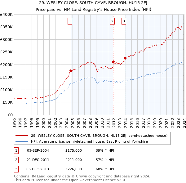 29, WESLEY CLOSE, SOUTH CAVE, BROUGH, HU15 2EJ: Price paid vs HM Land Registry's House Price Index