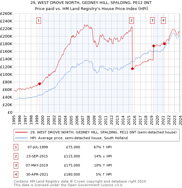 29, WEST DROVE NORTH, GEDNEY HILL, SPALDING, PE12 0NT: Price paid vs HM Land Registry's House Price Index