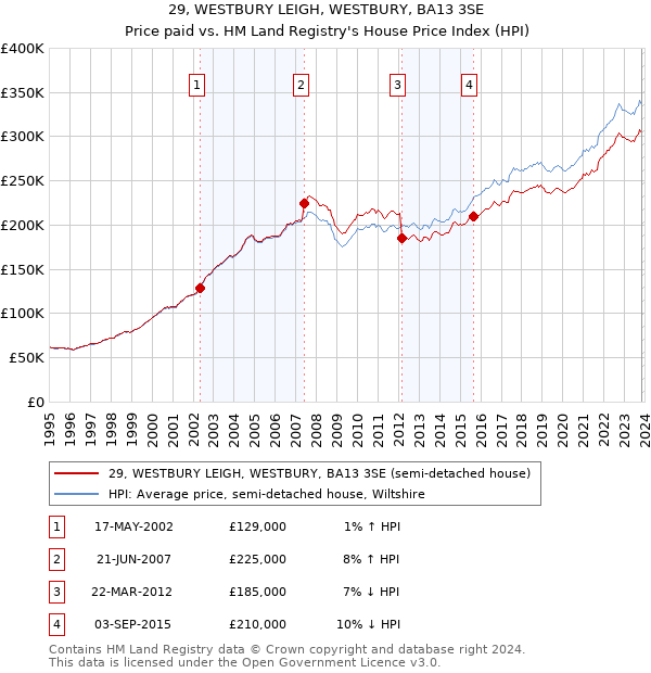 29, WESTBURY LEIGH, WESTBURY, BA13 3SE: Price paid vs HM Land Registry's House Price Index