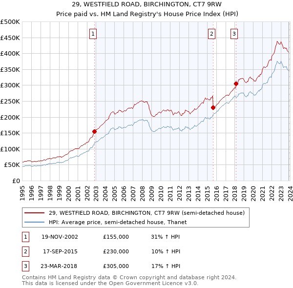 29, WESTFIELD ROAD, BIRCHINGTON, CT7 9RW: Price paid vs HM Land Registry's House Price Index