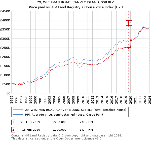 29, WESTMAN ROAD, CANVEY ISLAND, SS8 8LZ: Price paid vs HM Land Registry's House Price Index