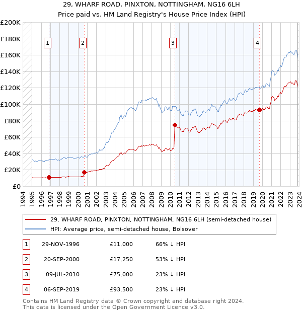 29, WHARF ROAD, PINXTON, NOTTINGHAM, NG16 6LH: Price paid vs HM Land Registry's House Price Index