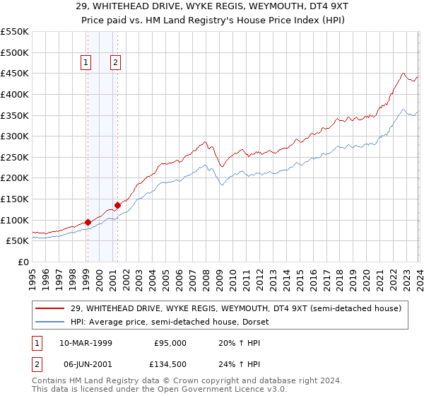 29, WHITEHEAD DRIVE, WYKE REGIS, WEYMOUTH, DT4 9XT: Price paid vs HM Land Registry's House Price Index