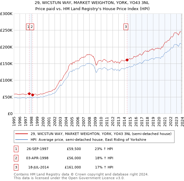 29, WICSTUN WAY, MARKET WEIGHTON, YORK, YO43 3NL: Price paid vs HM Land Registry's House Price Index