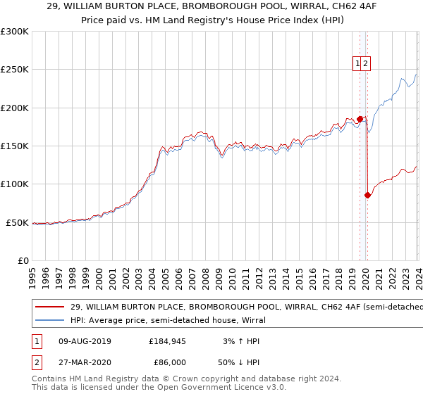 29, WILLIAM BURTON PLACE, BROMBOROUGH POOL, WIRRAL, CH62 4AF: Price paid vs HM Land Registry's House Price Index