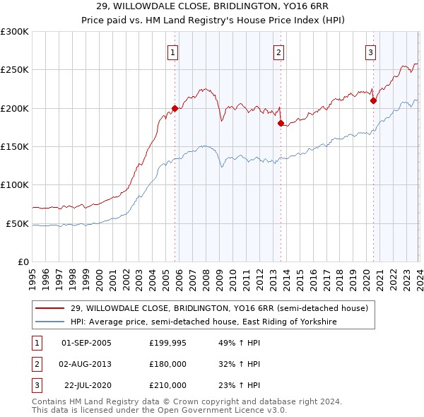 29, WILLOWDALE CLOSE, BRIDLINGTON, YO16 6RR: Price paid vs HM Land Registry's House Price Index