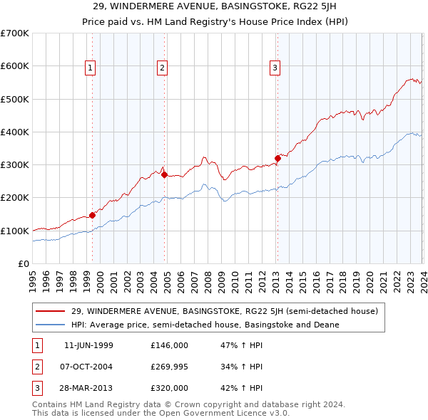 29, WINDERMERE AVENUE, BASINGSTOKE, RG22 5JH: Price paid vs HM Land Registry's House Price Index