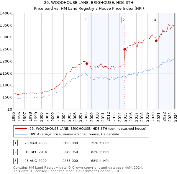 29, WOODHOUSE LANE, BRIGHOUSE, HD6 3TH: Price paid vs HM Land Registry's House Price Index