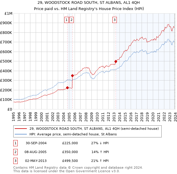 29, WOODSTOCK ROAD SOUTH, ST ALBANS, AL1 4QH: Price paid vs HM Land Registry's House Price Index