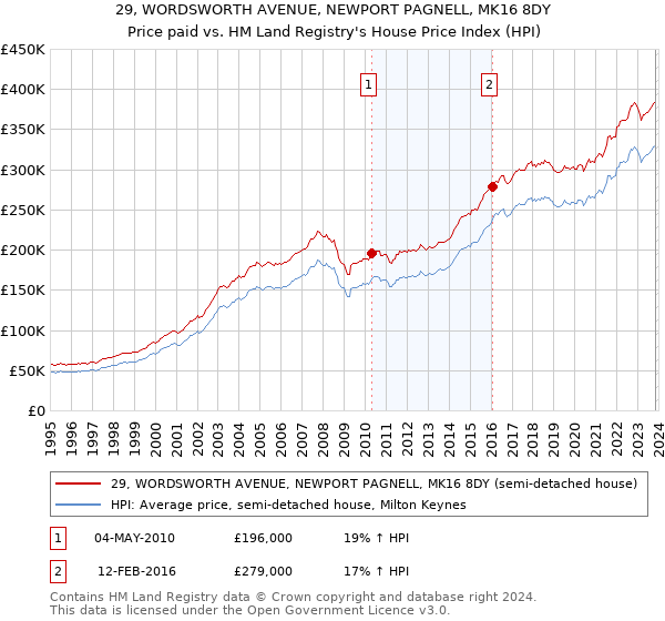 29, WORDSWORTH AVENUE, NEWPORT PAGNELL, MK16 8DY: Price paid vs HM Land Registry's House Price Index