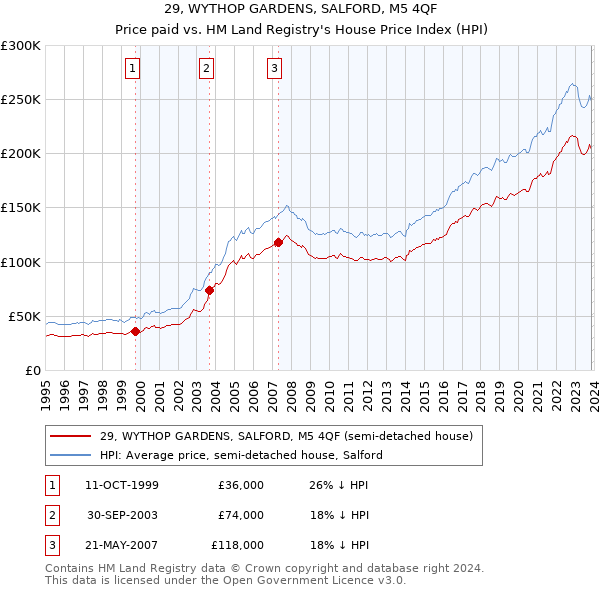 29, WYTHOP GARDENS, SALFORD, M5 4QF: Price paid vs HM Land Registry's House Price Index