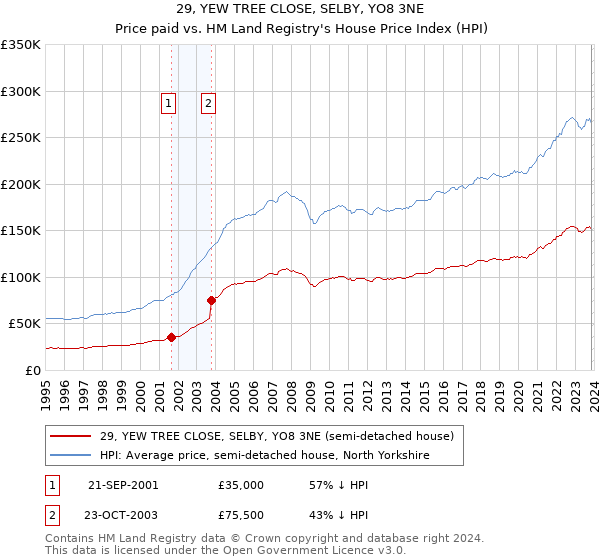 29, YEW TREE CLOSE, SELBY, YO8 3NE: Price paid vs HM Land Registry's House Price Index