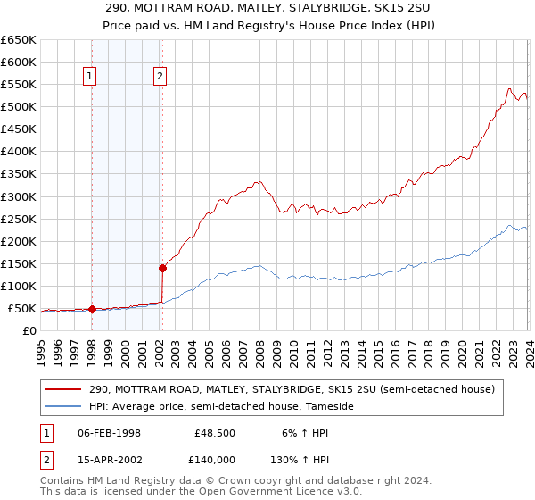 290, MOTTRAM ROAD, MATLEY, STALYBRIDGE, SK15 2SU: Price paid vs HM Land Registry's House Price Index