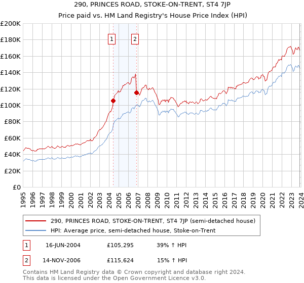 290, PRINCES ROAD, STOKE-ON-TRENT, ST4 7JP: Price paid vs HM Land Registry's House Price Index