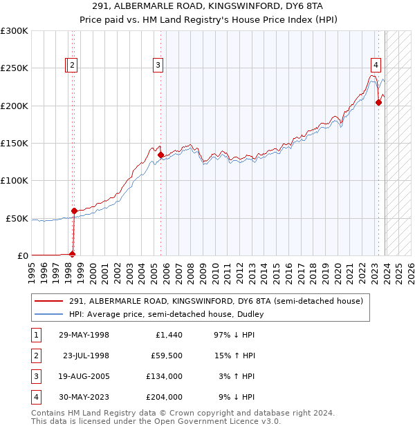 291, ALBERMARLE ROAD, KINGSWINFORD, DY6 8TA: Price paid vs HM Land Registry's House Price Index