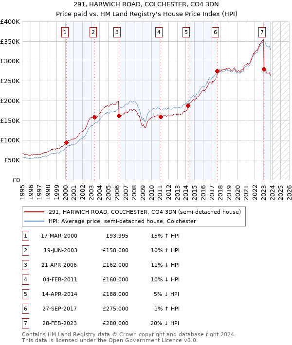 291, HARWICH ROAD, COLCHESTER, CO4 3DN: Price paid vs HM Land Registry's House Price Index