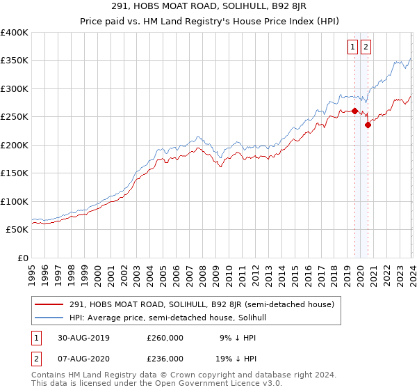 291, HOBS MOAT ROAD, SOLIHULL, B92 8JR: Price paid vs HM Land Registry's House Price Index