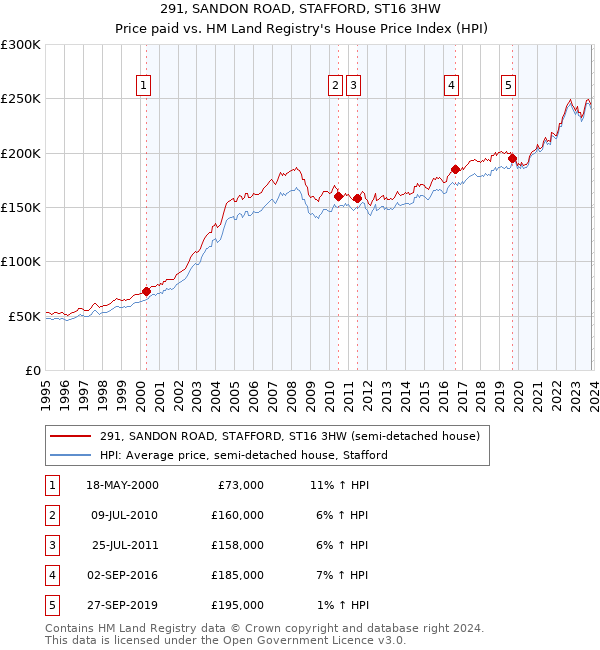 291, SANDON ROAD, STAFFORD, ST16 3HW: Price paid vs HM Land Registry's House Price Index