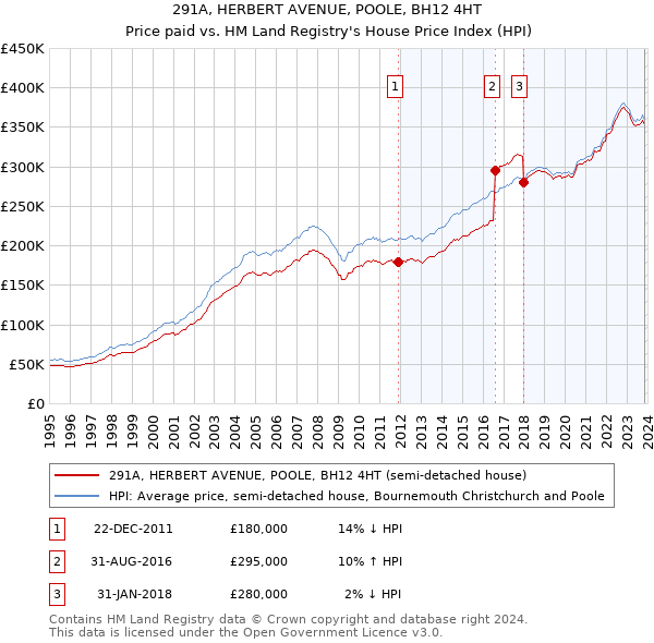 291A, HERBERT AVENUE, POOLE, BH12 4HT: Price paid vs HM Land Registry's House Price Index