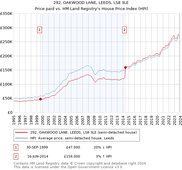 292, OAKWOOD LANE, LEEDS, LS8 3LE: Price paid vs HM Land Registry's House Price Index