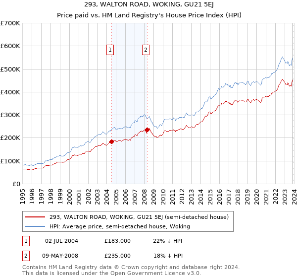 293, WALTON ROAD, WOKING, GU21 5EJ: Price paid vs HM Land Registry's House Price Index