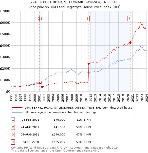 294, BEXHILL ROAD, ST LEONARDS-ON-SEA, TN38 8AL: Price paid vs HM Land Registry's House Price Index