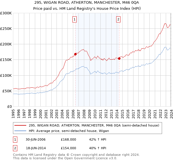 295, WIGAN ROAD, ATHERTON, MANCHESTER, M46 0QA: Price paid vs HM Land Registry's House Price Index